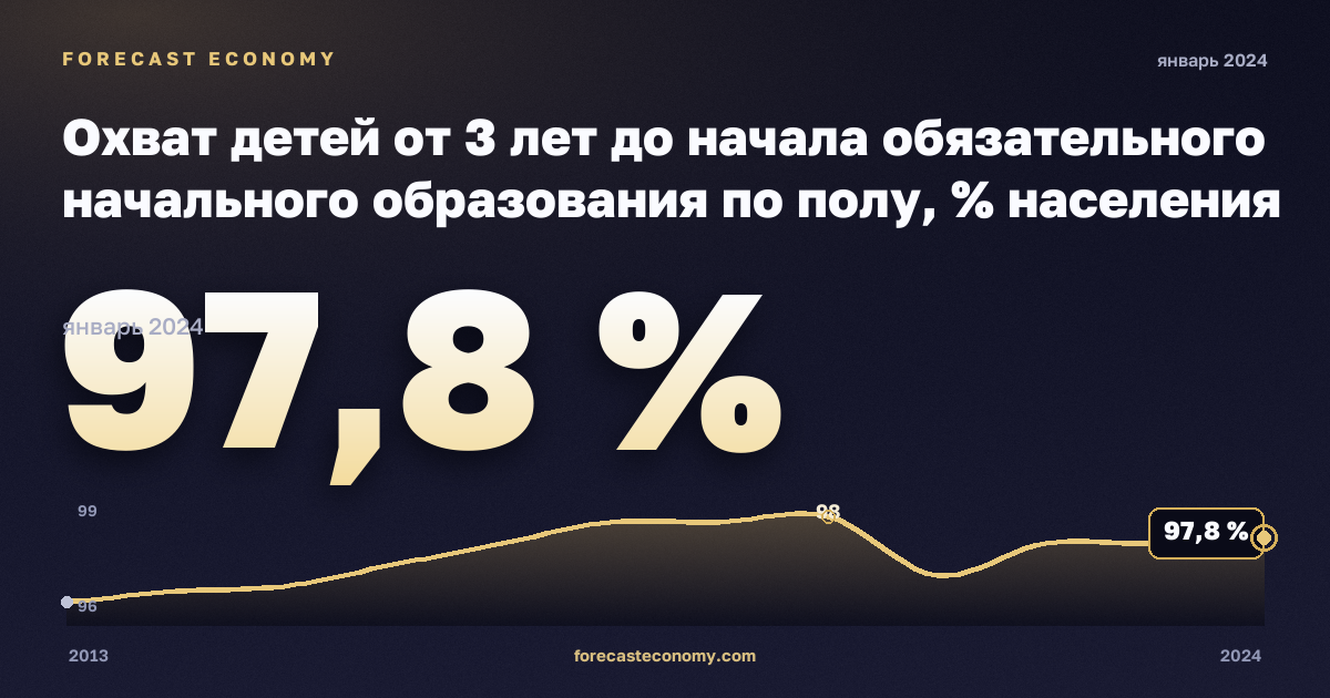 Охват детей от 3 лет до начала обязательного начального образования по полу, % населения соответствующего возраста в Испании: график динамики 2013–2024, последнее значение 97,8 %, источник Евростат