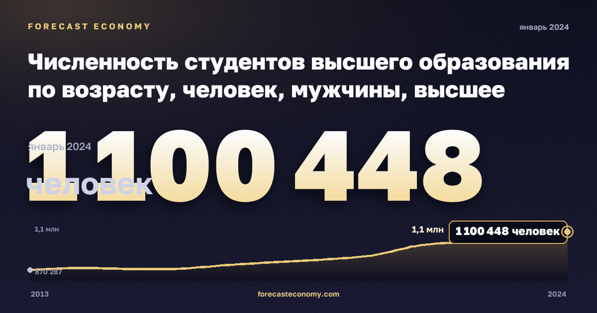 Численность студентов высшего образования по возрасту, человек, мужчины, высшее образование в Испании: график динамики 2013–2024, последнее значение 1 100 448 человек, источник Евростат