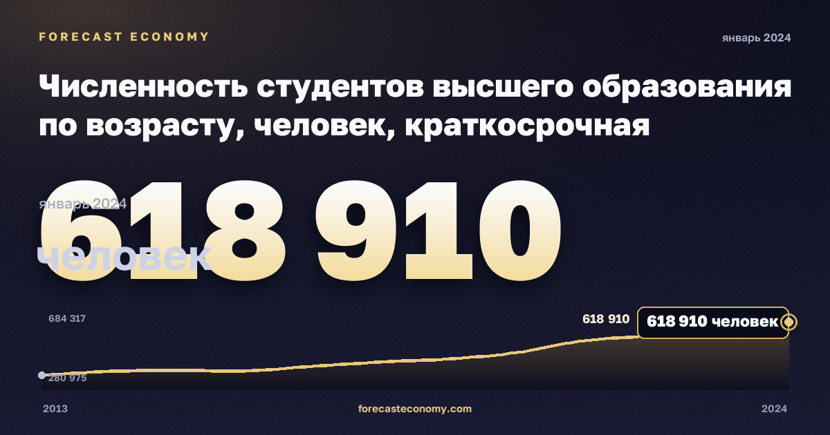 Численность студентов высшего образования по возрасту, человек, краткосрочная программа высшего образования в Испании: график динамики 2013–2024, последнее значение 618 910 человек, источник Евростат