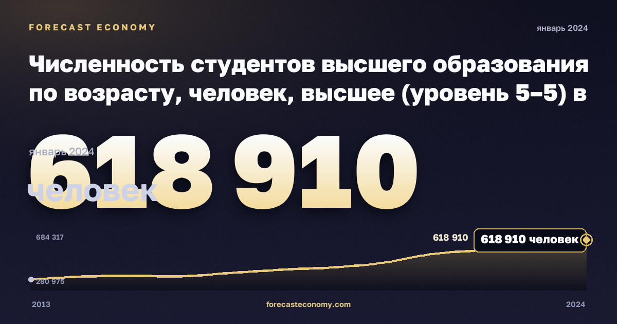 Численность студентов высшего образования по возрасту, человек, высшее (уровень 5–5) в Испании: график динамики 2013–2024, последнее значение 618 910 человек, источник Евростат