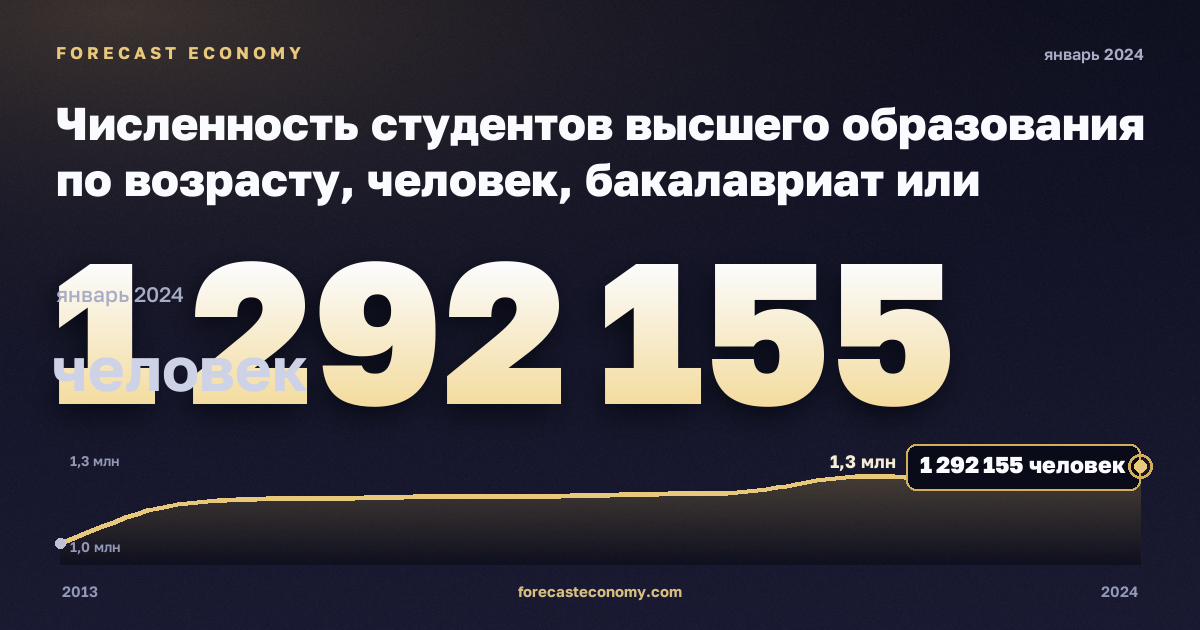 Численность студентов высшего образования по возрасту, человек, бакалавриат или эквивалент в Испании: график динамики 2013–2024, последнее значение 1 292 155 человек, источник Евростат