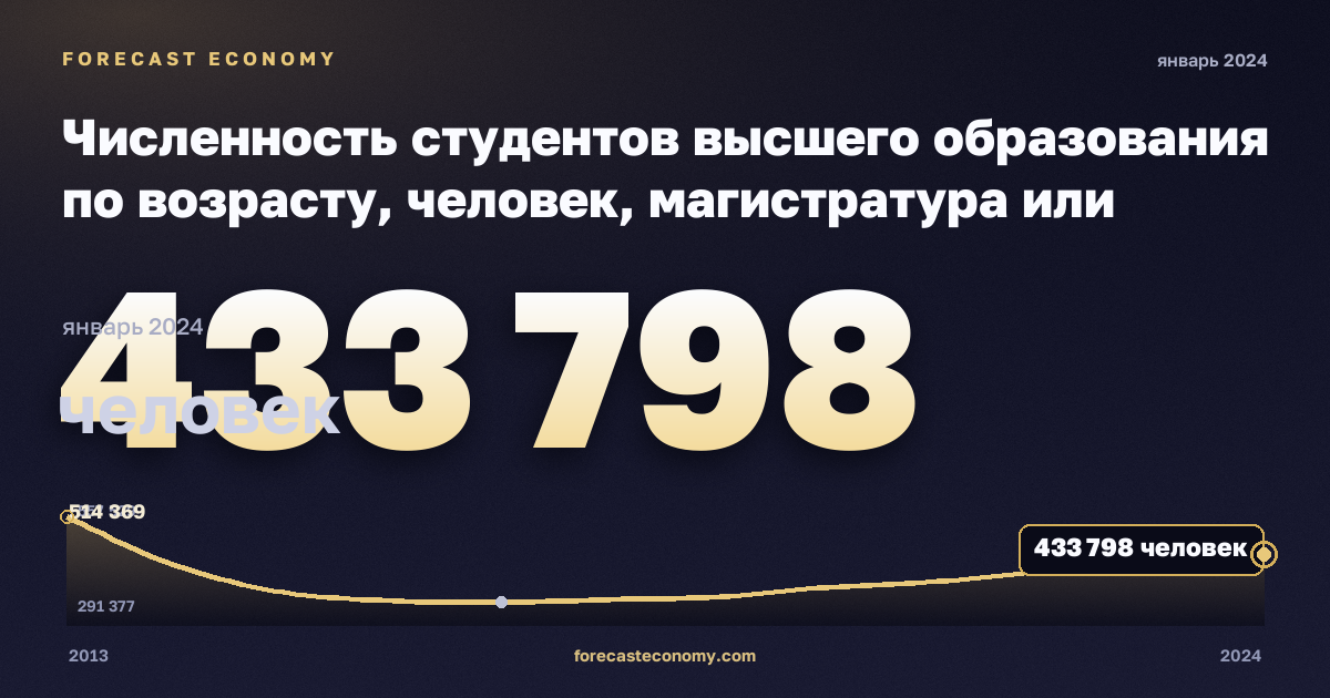 Численность студентов высшего образования по возрасту, человек, магистратура или эквивалент в Испании: график динамики 2013–2024, последнее значение 433 798 человек, источник Евростат
