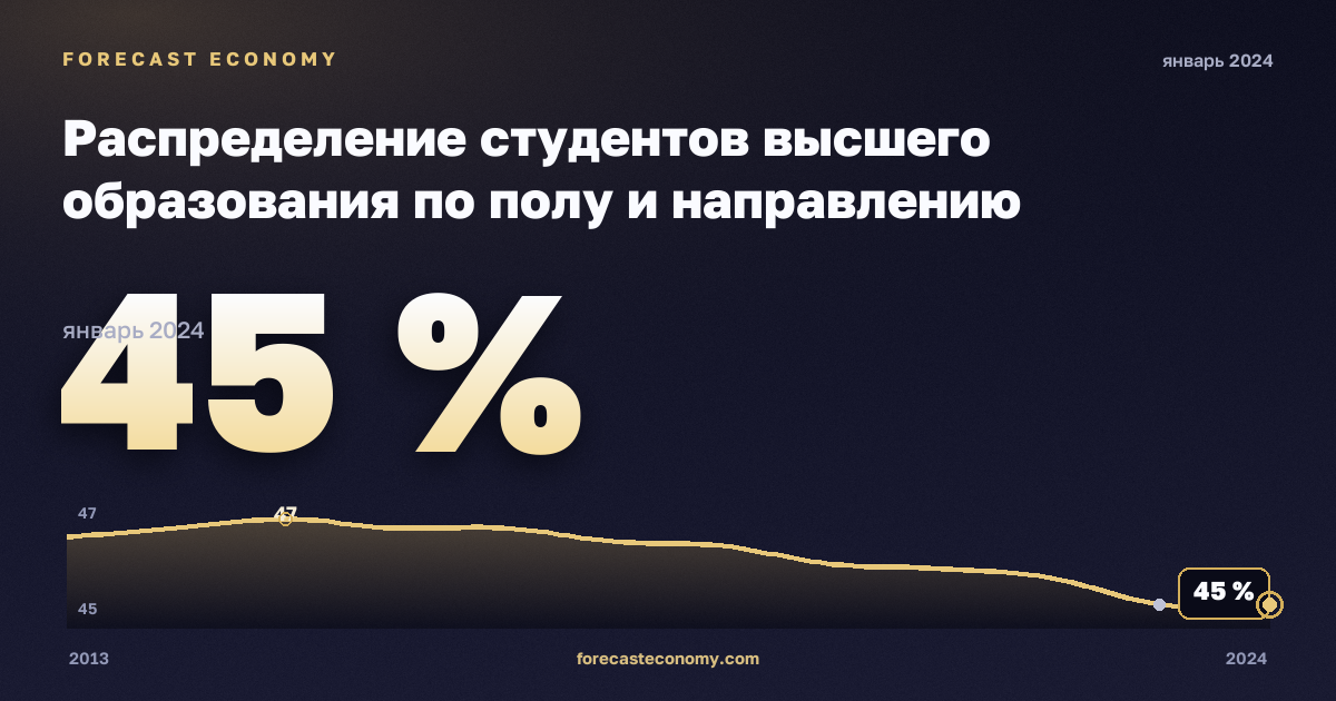 Распределение студентов высшего образования по полу и направлению подготовки, %, мужчины, высшее образование в Испании: график динамики 2013–2024, последнее значение 45 %, источник Евростат