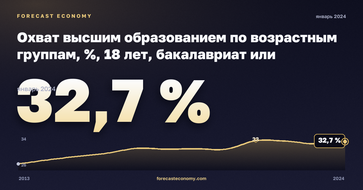 Охват высшим образованием по возрастным группам, %, 18 лет, бакалавриат или эквивалент в Испании: график динамики 2013–2024, последнее значение 32,7 %, источник Евростат