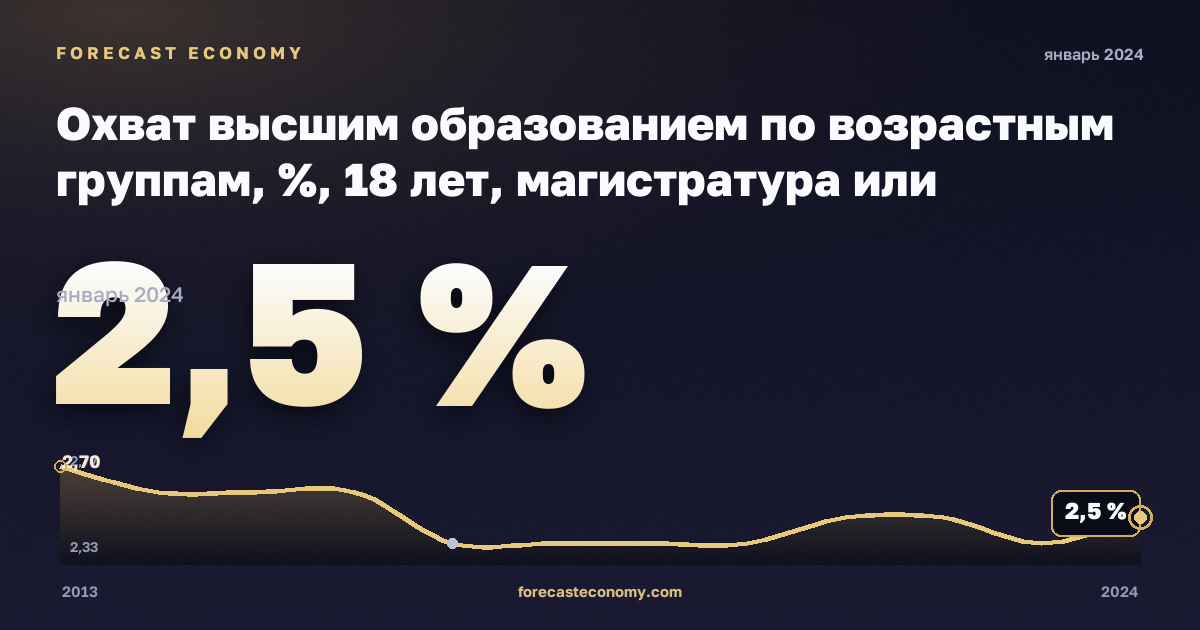 Охват высшим образованием по возрастным группам, %, 18 лет, магистратура или эквивалент в Испании: график динамики 2013–2024, последнее значение 2,5 %, источник Евростат