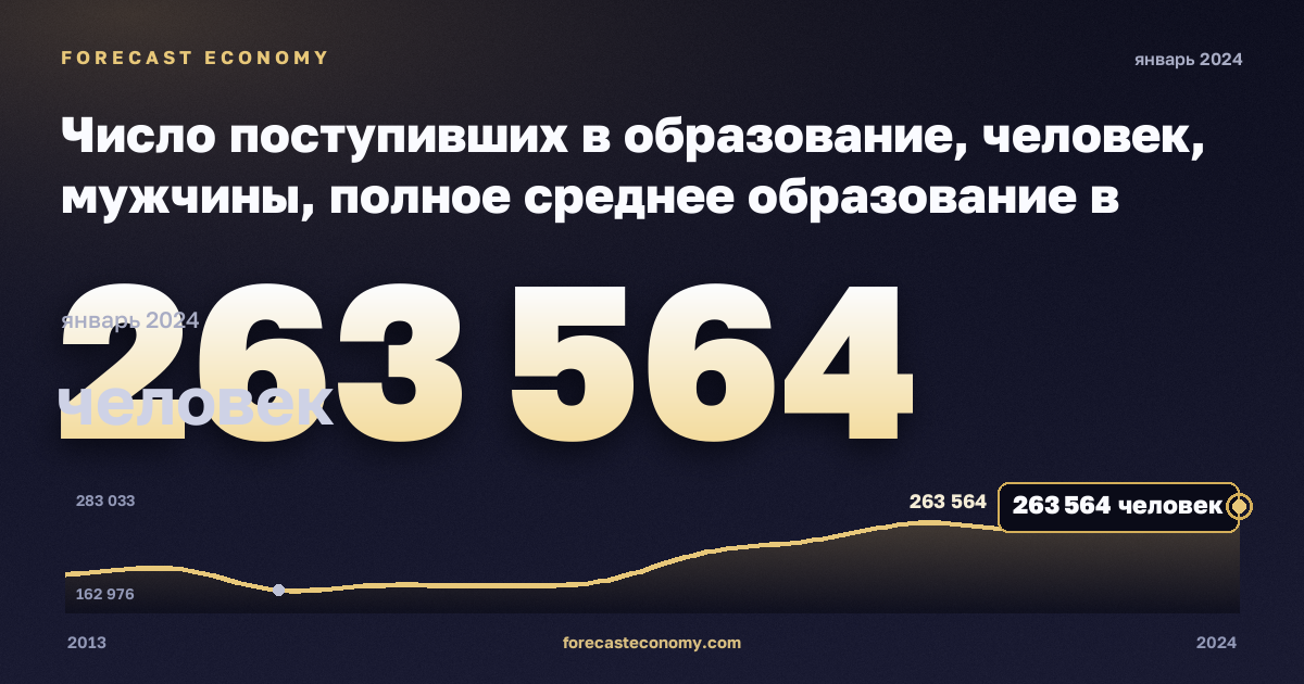 Число поступивших в образование, человек, мужчины, полное среднее образование в Испании: график динамики 2013–2024, последнее значение 263 564 человек, источник Евростат