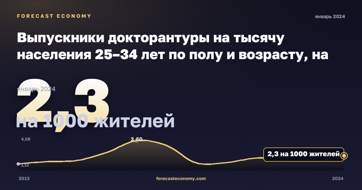 Выпускники докторантуры на тысячу населения 25–34 лет по полу и возрасту, на 1000 жителей в Испании: график динамики 2013–2024, последнее значение 2,3 на 1000 жителей, источник Евростат