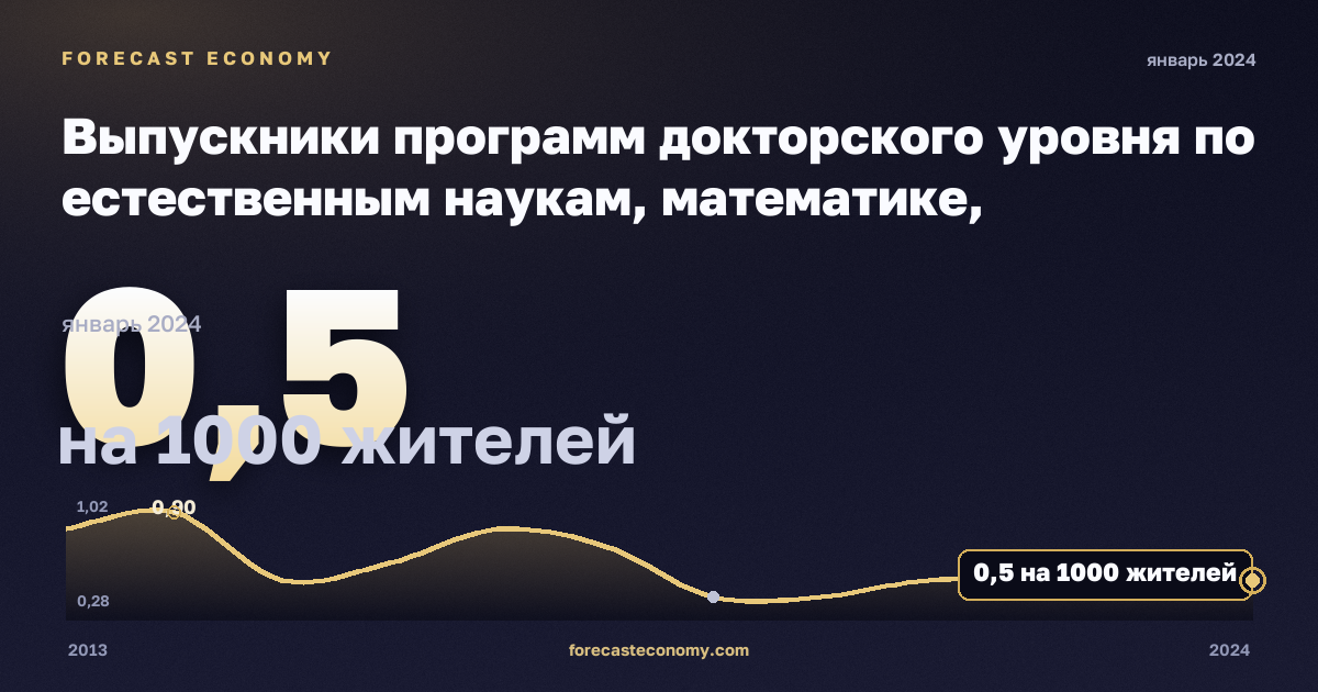 Выпускники программ докторского уровня по естественным наукам, математике, информатике, инженерии, производству и строительству на тысячу населения 25–34 лет, по полу, на 1000 жителей, мужчины в Испании: график динамики 2013–2024, последнее значение 0,5 на 1000 жителей, источник Евростат