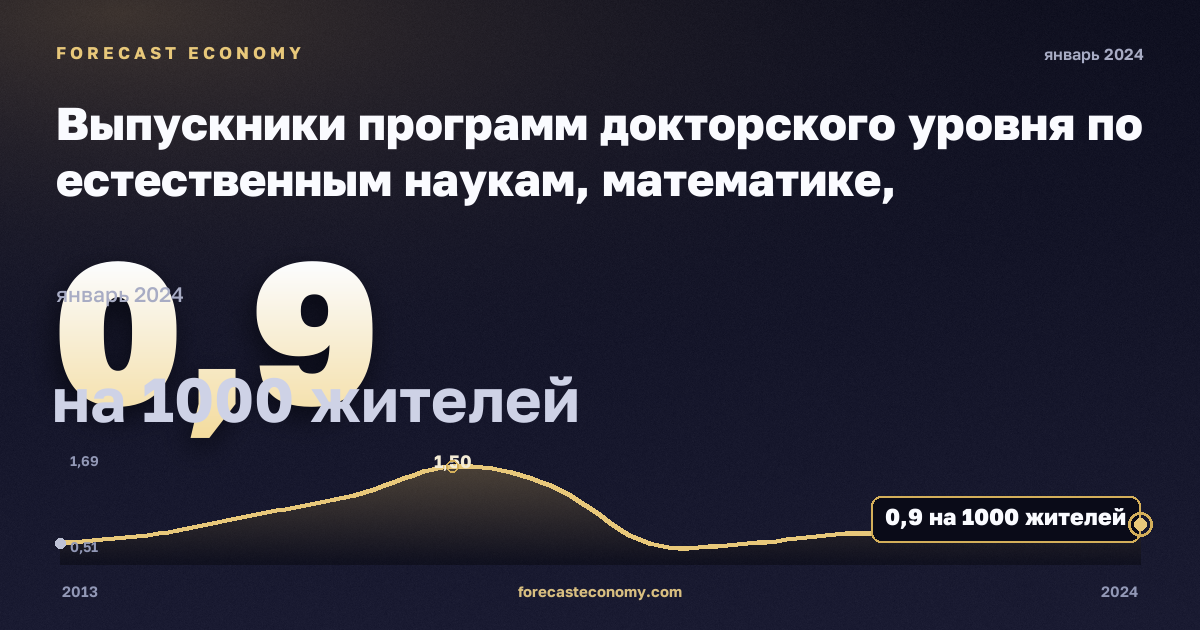 Выпускники программ докторского уровня по естественным наукам, математике, информатике, инженерии, производству и строительству на тысячу населения 25–34 лет, по полу, на 1000 жителей в Испании: график динамики 2013–2024, последнее значение 0,9 на 1000 жителей, источник Евростат