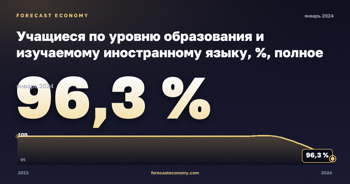 Учащиеся по уровню образования и изучаемому иностранному языку, %, полное среднее образование в Испании: график динамики 2013–2024, последнее значение 96,3 %, источник Евростат
