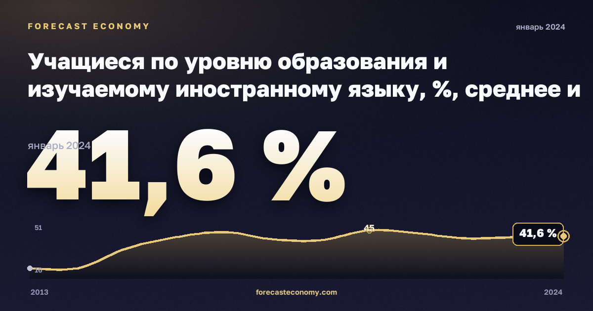 Учащиеся по уровню образования и изучаемому иностранному языку, %, среднее и краткосрочное высшее в Испании: график динамики 2013–2024, последнее значение 41,6 %, источник Евростат