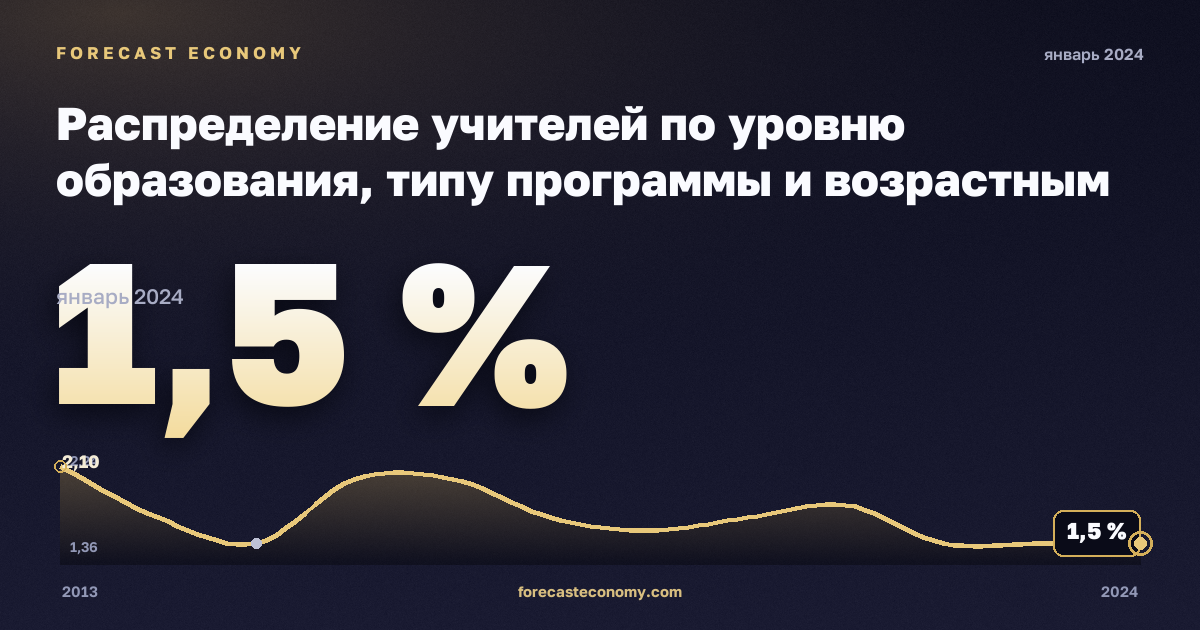 Распределение учителей по уровню образования, типу программы и возрастным группам, %, 15–24 лет, дошкольное образование в Испании: график динамики 2013–2024, последнее значение 1,5 %, источник Евростат