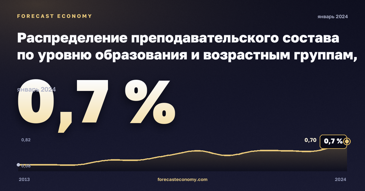 Распределение преподавательского состава по уровню образования и возрастным группам, %, 15–24 лет, краткосрочная программа высшего образования в Испании: график динамики 2013–2024, последнее значение 0,7 %, источник Евростат