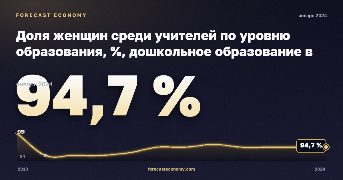 Доля женщин среди учителей по уровню образования, %, дошкольное образование в Испании: график динамики 2013–2024, последнее значение 94,7 %, источник Евростат