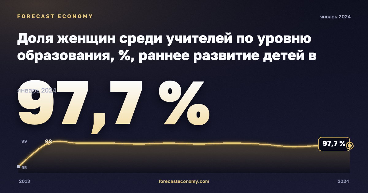 Доля женщин среди учителей по уровню образования, %, раннее развитие детей в Испании: график динамики 2013–2024, последнее значение 97,7 %, источник Евростат