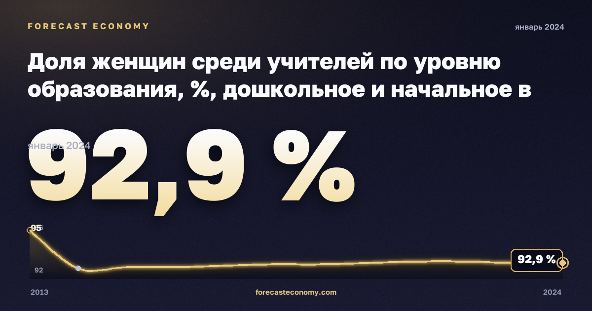 Доля женщин среди учителей по уровню образования, %, дошкольное и начальное в Испании: график динамики 2013–2024, последнее значение 92,9 %, источник Евростат