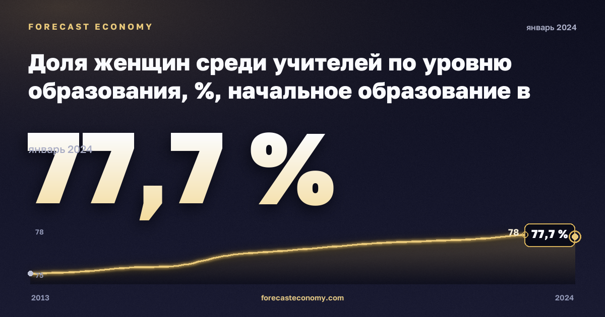 Доля женщин среди учителей по уровню образования, %, начальное образование в Испании: график динамики 2013–2024, последнее значение 77,7 %, источник Евростат