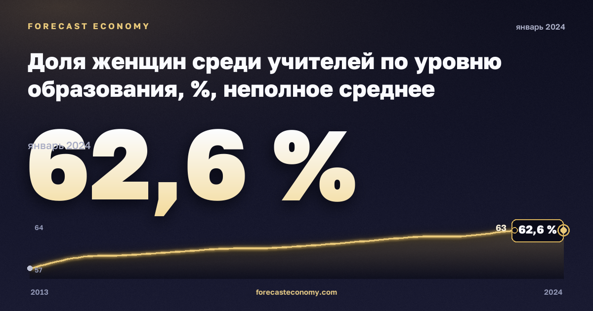 Доля женщин среди учителей по уровню образования, %, неполное среднее образование в Испании: график динамики 2013–2024, последнее значение 62,6 %, источник Евростат