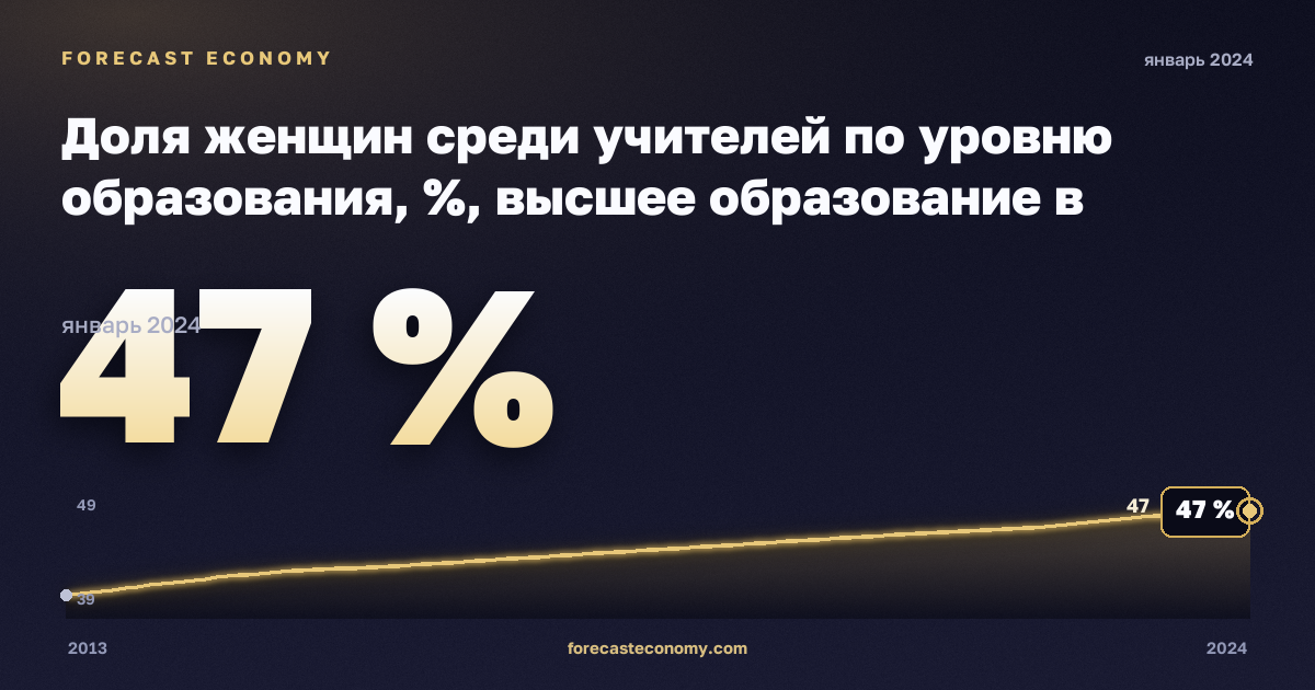 Доля женщин среди учителей по уровню образования, %, высшее образование в Испании: график динамики 2013–2024, последнее значение 47 %, источник Евростат