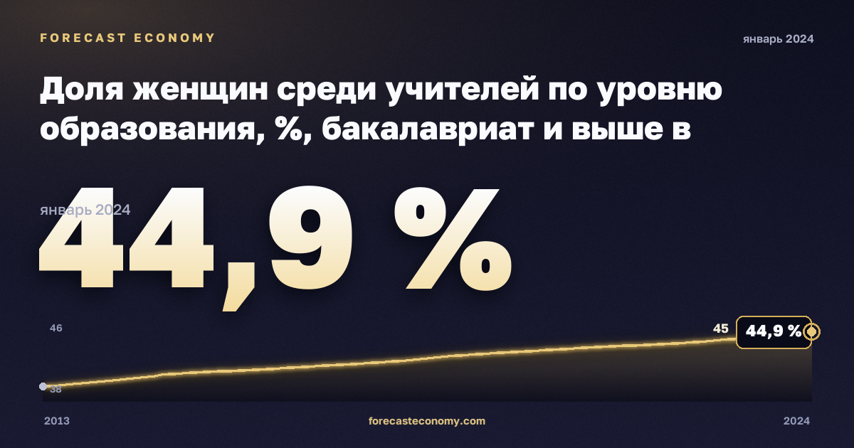 Доля женщин среди учителей по уровню образования, %, бакалавриат и выше в Испании: график динамики 2013–2024, последнее значение 44,9 %, источник Евростат