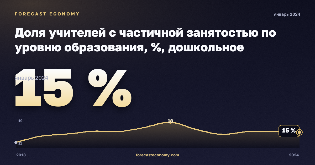 Доля учителей с частичной занятостью по уровню образования, %, дошкольное образование в Испании: график динамики 2013–2024, последнее значение 15 %, источник Евростат