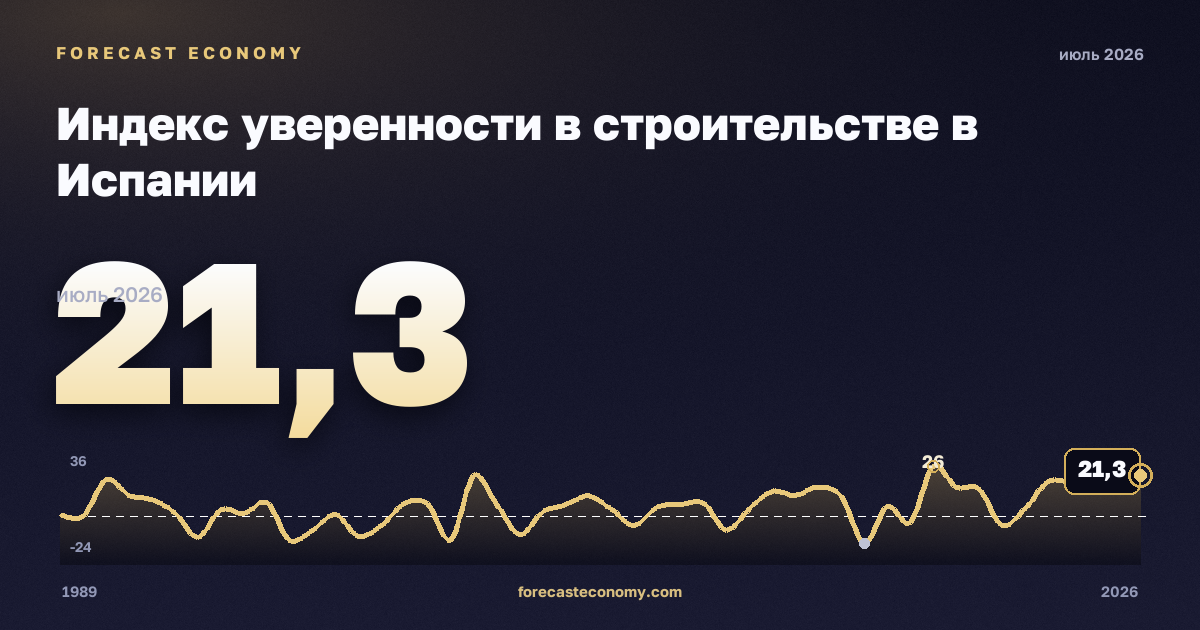 Индекс уверенности в строительстве в Испании: график динамики 1989–2026, последнее значение 21,3, источник Евростат