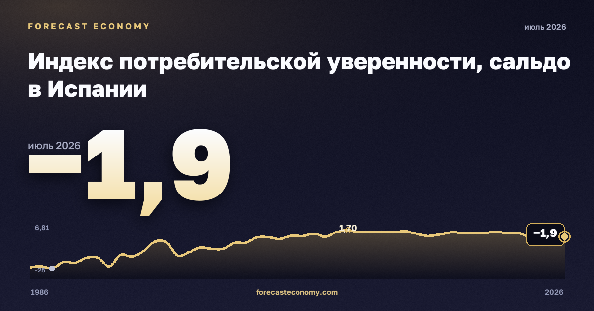 Индекс потребительской уверенности, сальдо в Испании: график динамики 1986–2026, последнее значение −1,9, источник Евростат