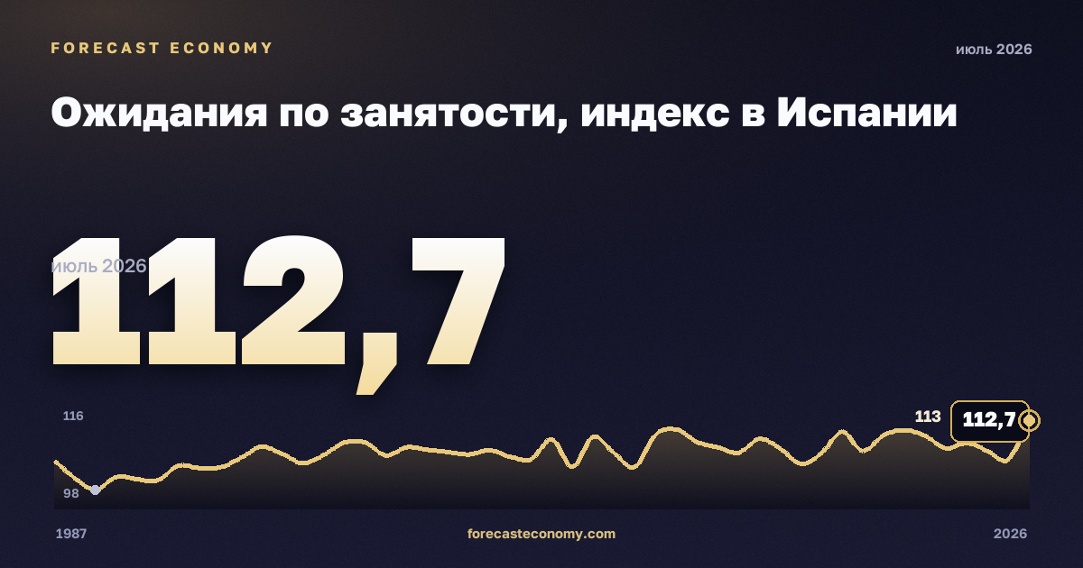 Ожидания по занятости, индекс в Испании: график динамики 1987–2026, последнее значение 112,7, источник Евростат