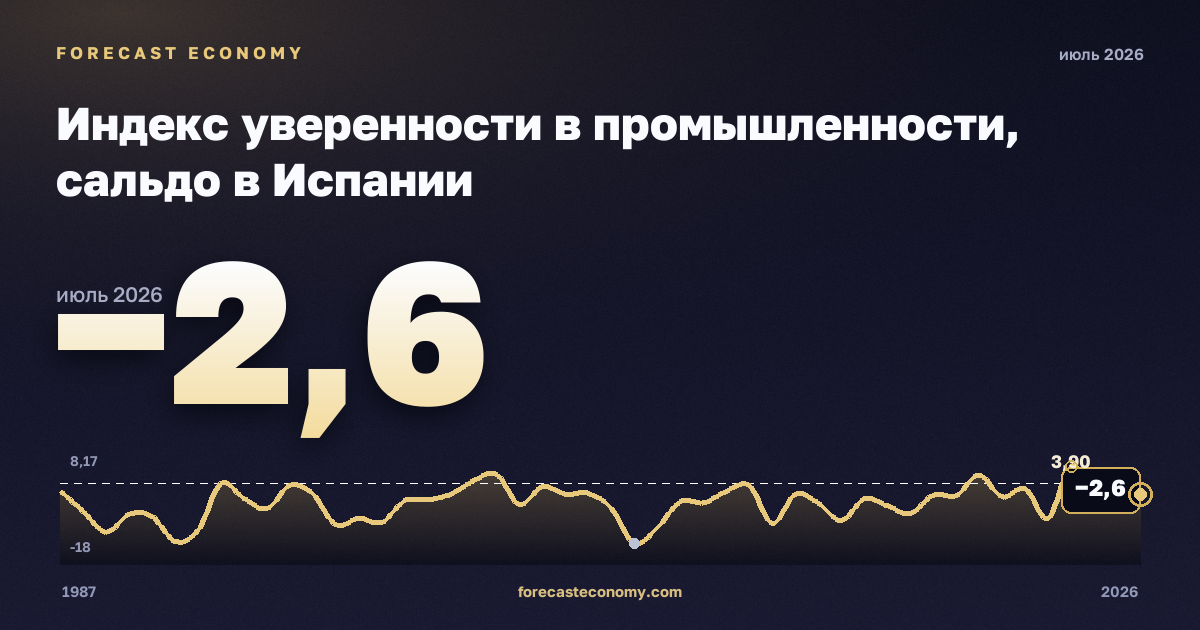 Индекс уверенности в промышленности, сальдо в Испании: график динамики 1987–2026, последнее значение −2,6, источник Евростат