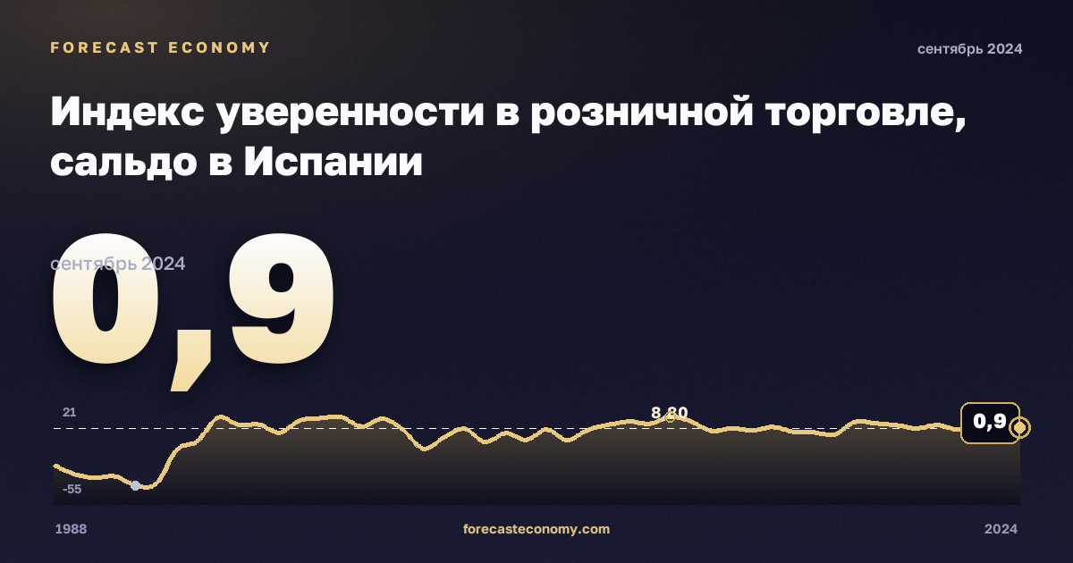 Индекс уверенности в розничной торговле, сальдо в Испании: график динамики 1988–2024, последнее значение 0,9, источник Евростат