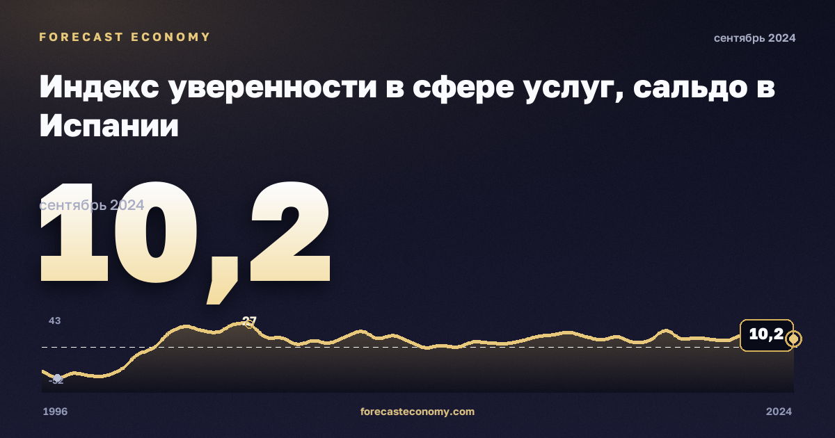 Индекс уверенности в сфере услуг, сальдо в Испании: график динамики 1996–2024, последнее значение 10,2, источник Евростат