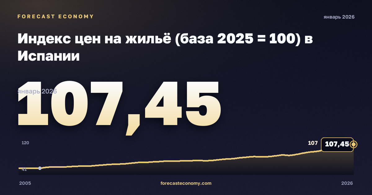 Индекс цен на жильё (база 2025 = 100) в Испании: график динамики 2005–2026, последнее значение 107,45, источник Евростат