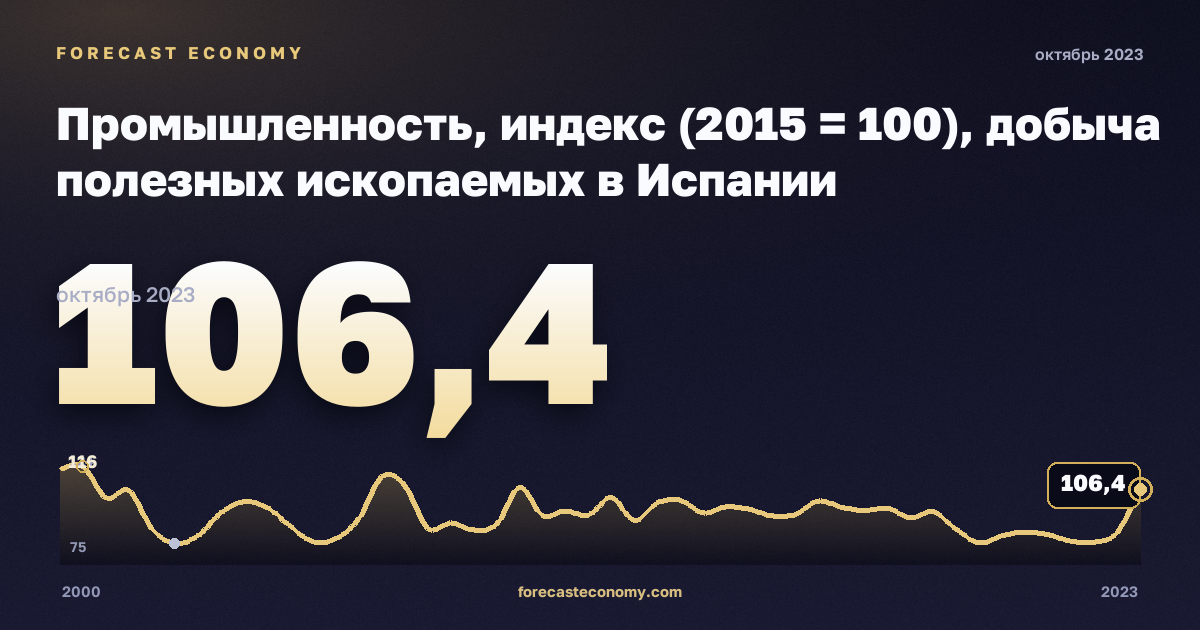 Промышленность, индекс (2015 = 100), добыча полезных ископаемых в Испании: график динамики 2000–2023, последнее значение 106,4, источник Евростат