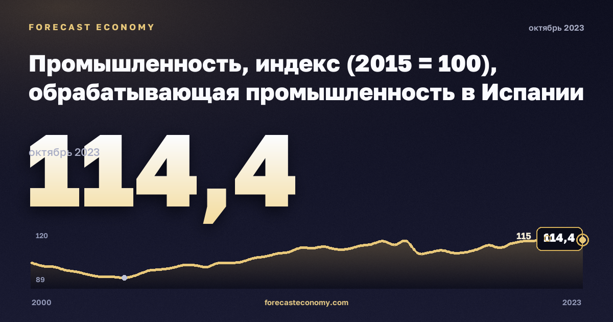 Промышленность, индекс (2015 = 100), обрабатывающая промышленность в Испании: график динамики 2000–2023, последнее значение 114,4, источник Евростат