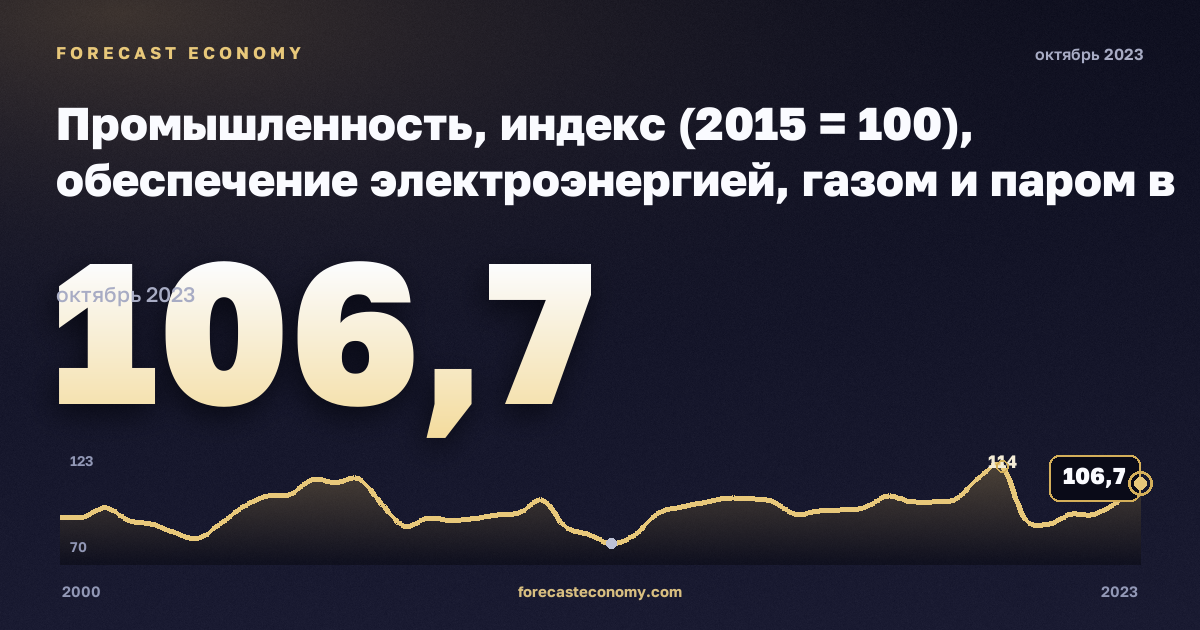 Промышленность, индекс (2015 = 100), обеспечение электроэнергией, газом и паром в Испании: график динамики 2000–2023, последнее значение 106,7, источник Евростат
