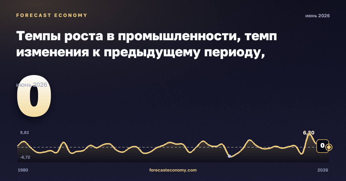 Темпы роста в промышленности, темп изменения к предыдущему периоду, промышленность (добыча, обработка, энергия) в Испании: график динамики 1980–2026, последнее значение 0, источник Евростат