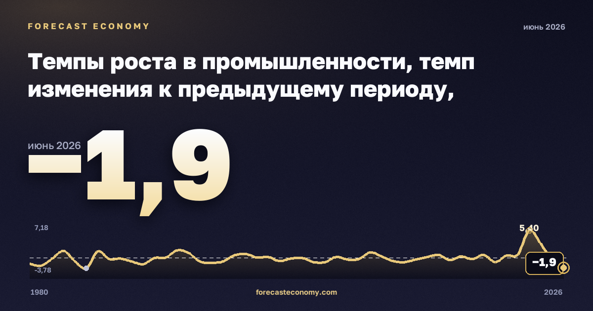 Темпы роста в промышленности, темп изменения к предыдущему периоду, обрабатывающая промышленность в Испании: график динамики 1980–2026, последнее значение −1,9, источник Евростат