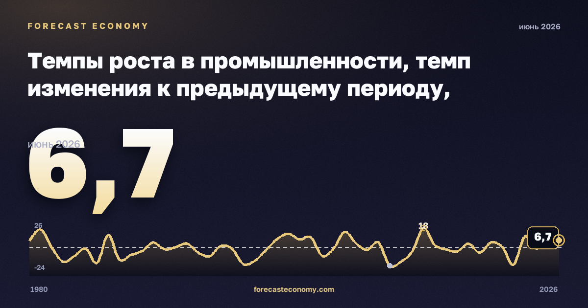 Темпы роста в промышленности, темп изменения к предыдущему периоду, обеспечение электроэнергией, газом и паром в Испании: график динамики 1980–2026, последнее значение 6,7, источник Евростат
