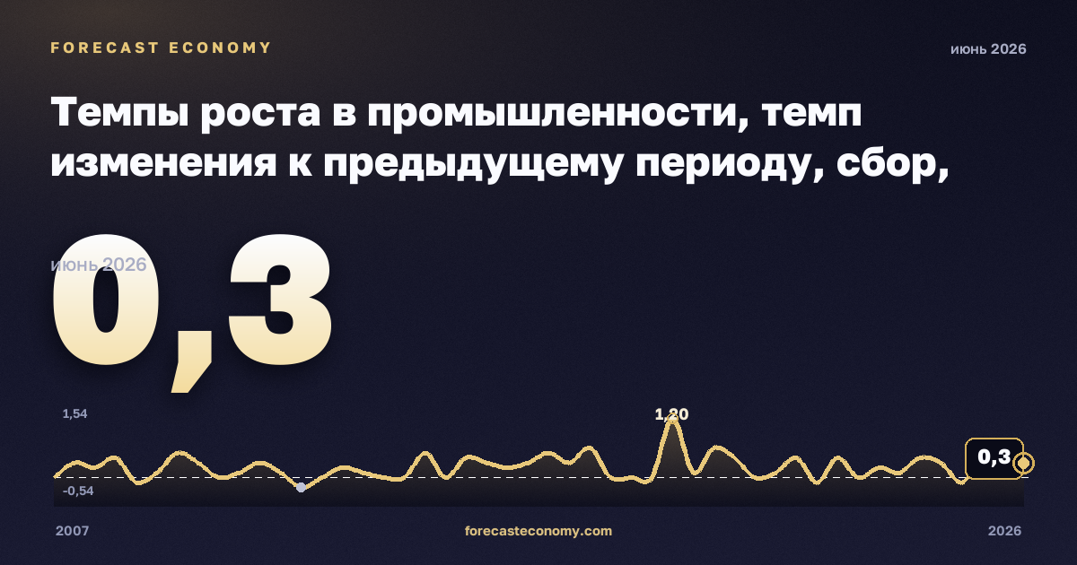 Темпы роста в промышленности, темп изменения к предыдущему периоду, сбор, очистка и распределение воды в Испании: график динамики 2007–2026, последнее значение 0,3, источник Евростат