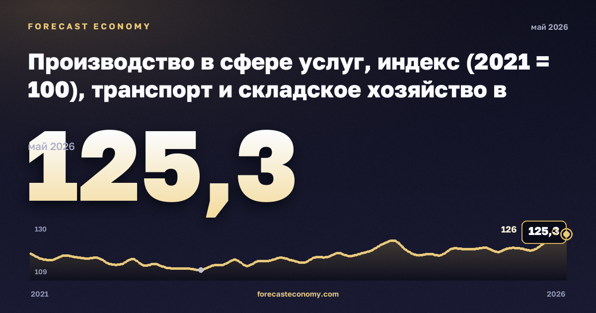 Производство в сфере услуг, индекс (2021 = 100), транспорт и складское хозяйство в Испании: график динамики 2021–2026, последнее значение 125,3, источник Евростат