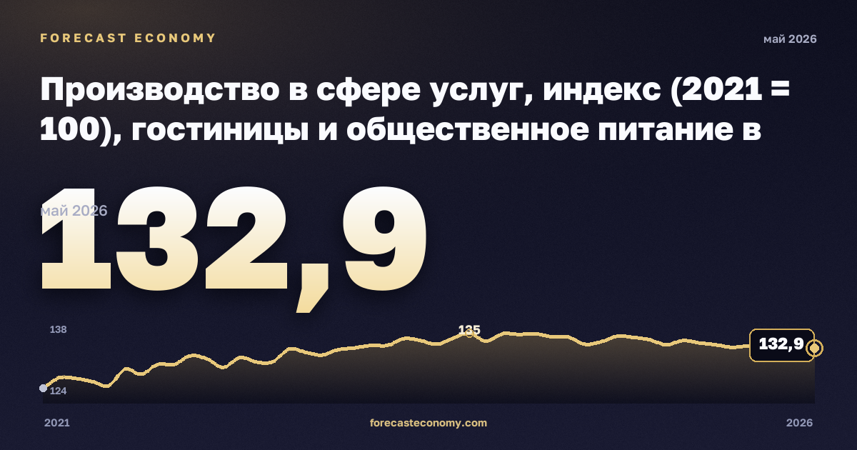 Производство в сфере услуг, индекс (2021 = 100), гостиницы и общественное питание в Испании: график динамики 2021–2026, последнее значение 132,9, источник Евростат