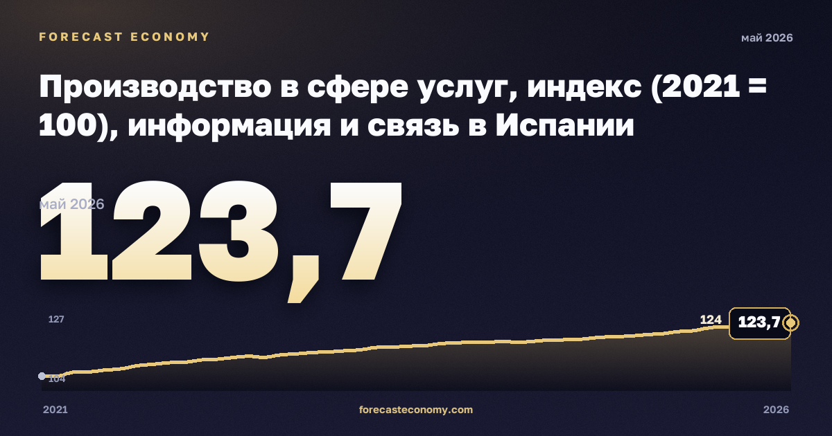 Производство в сфере услуг, индекс (2021 = 100), информация и связь в Испании: график динамики 2021–2026, последнее значение 123,7, источник Евростат