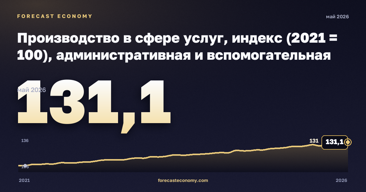 Производство в сфере услуг, индекс (2021 = 100), административная и вспомогательная деятельность в Испании: график динамики 2021–2026, последнее значение 131,1, источник Евростат
