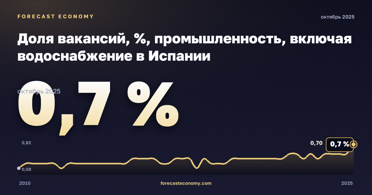 Доля вакансий, %, промышленность, включая водоснабжение в Испании: график динамики 2010–2025, последнее значение 0,7 %, источник Евростат