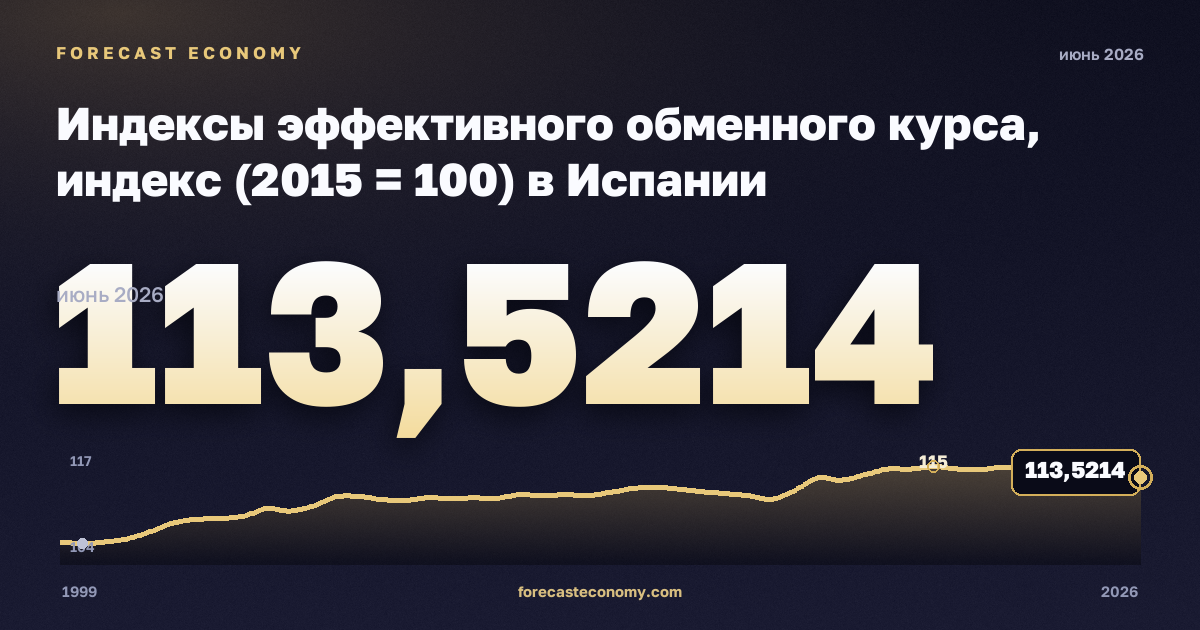 Индексы эффективного обменного курса, индекс (2015 = 100) в Испании: график динамики 1999–2026, последнее значение 113,5214, источник Евростат