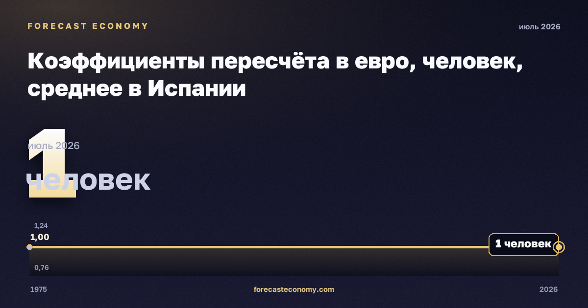 Коэффициенты пересчёта в евро, человек, среднее в Испании: график динамики 1975–2026, последнее значение 1 человек, источник Евростат