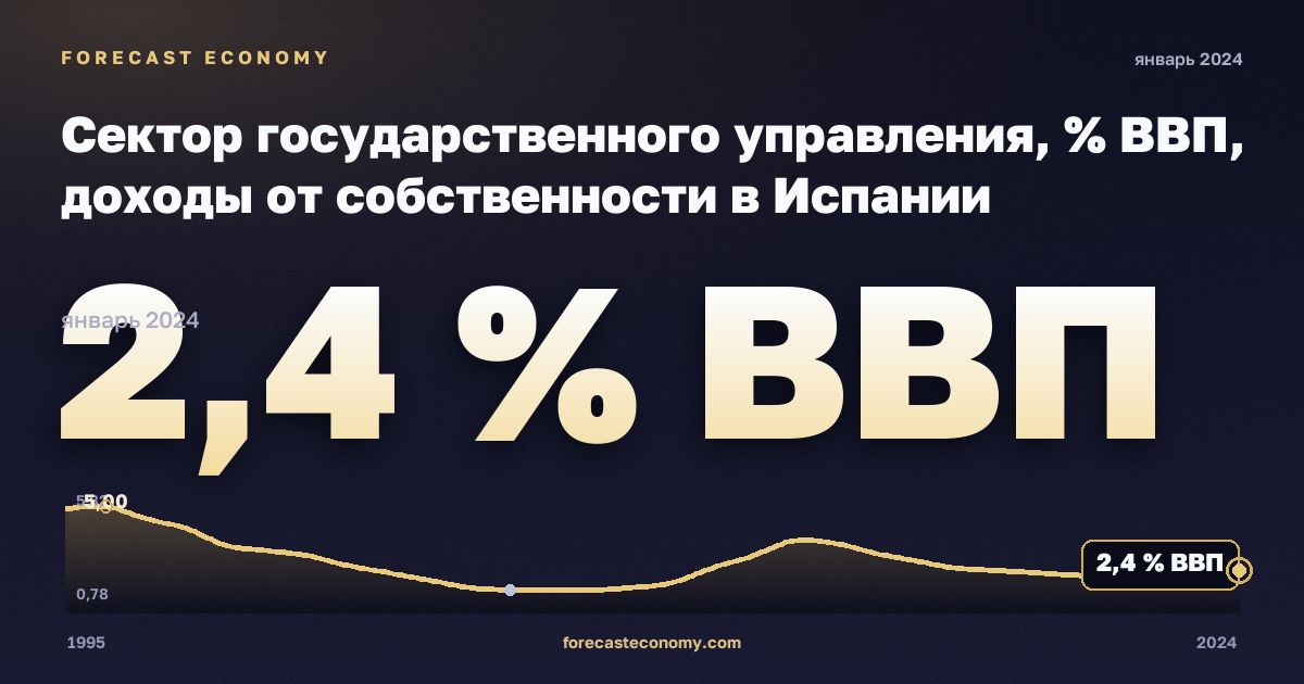 Сектор государственного управления, % ВВП, доходы от собственности в Испании: график динамики 1995–2024, последнее значение 2,4 % ВВП, источник Евростат