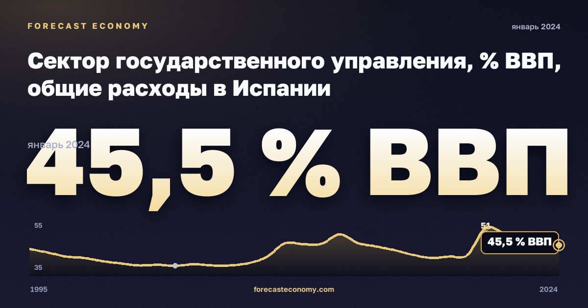 Сектор государственного управления, % ВВП, общие расходы в Испании: график динамики 1995–2024, последнее значение 45,5 % ВВП, источник Евростат