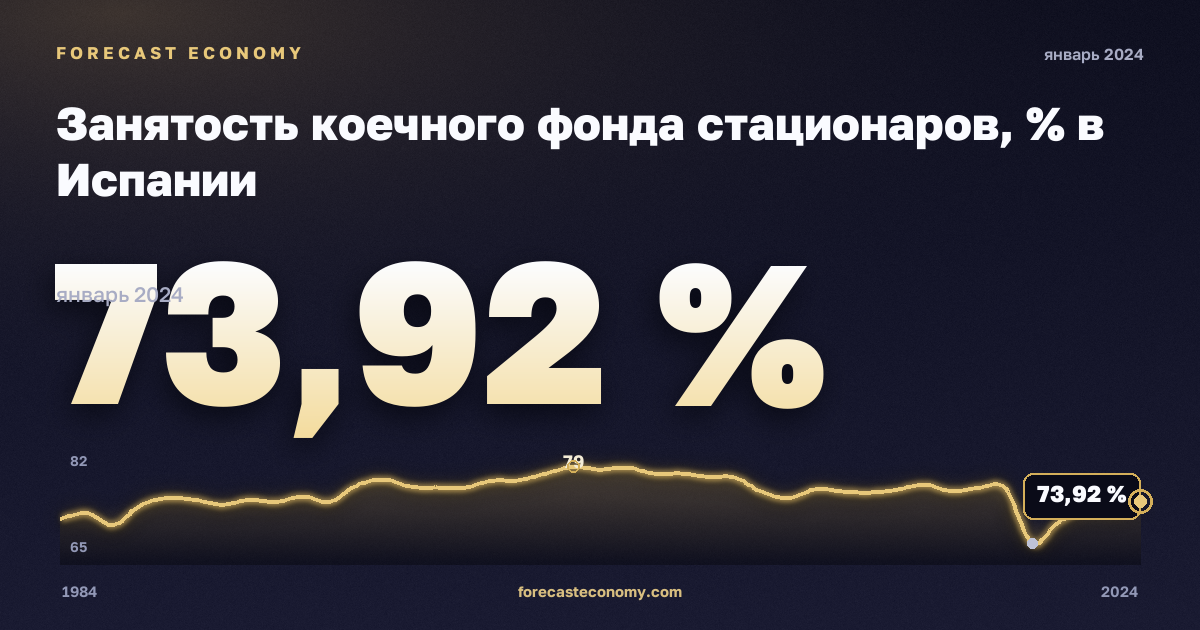 Занятость коечного фонда стационаров, % в Испании: график динамики 1984–2024, последнее значение 73,92 %, источник Евростат