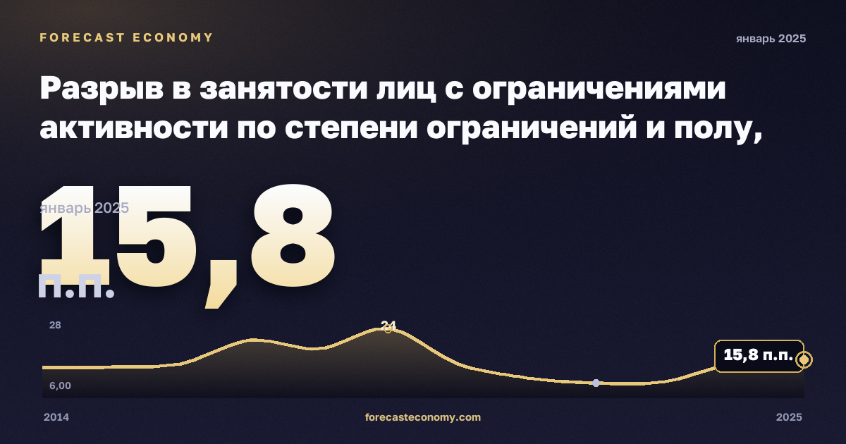 Разрыв в занятости лиц с ограничениями активности по степени ограничений и полу, п.п., женщины в Испании: график динамики 2014–2025, последнее значение 15,8 п.п., источник Евростат